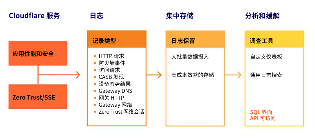 Cloudflare Logs - 工作原理 - 图像