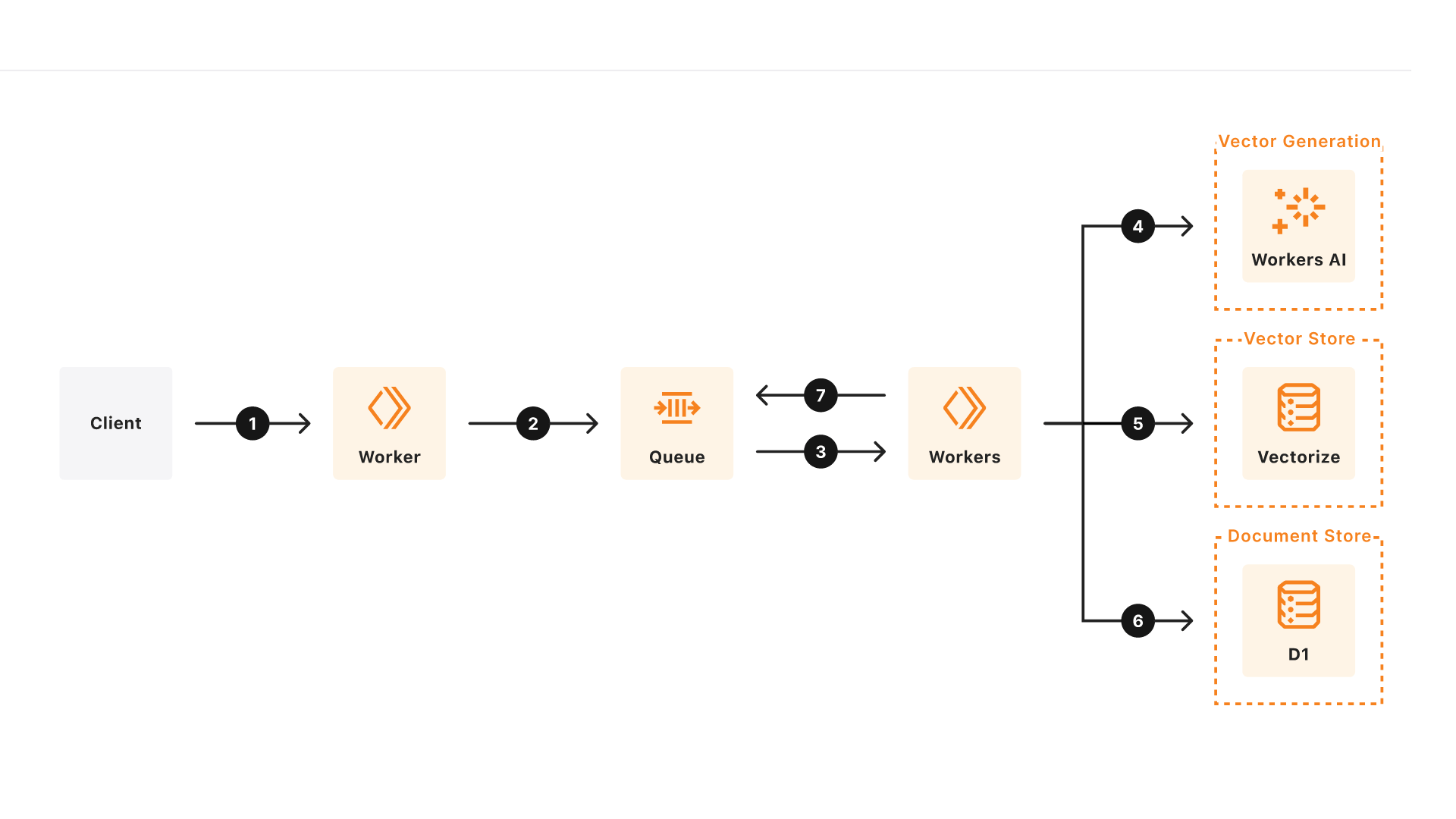 Vectorize reference architecture diagram