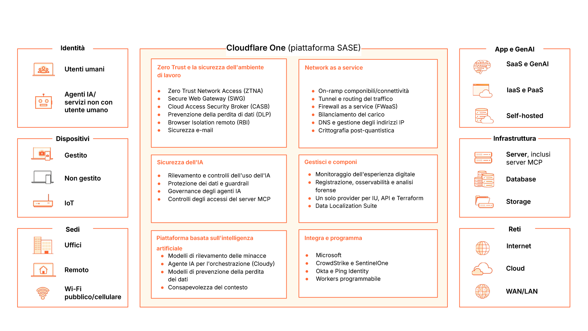 SASE - Diagramma con punti elenco