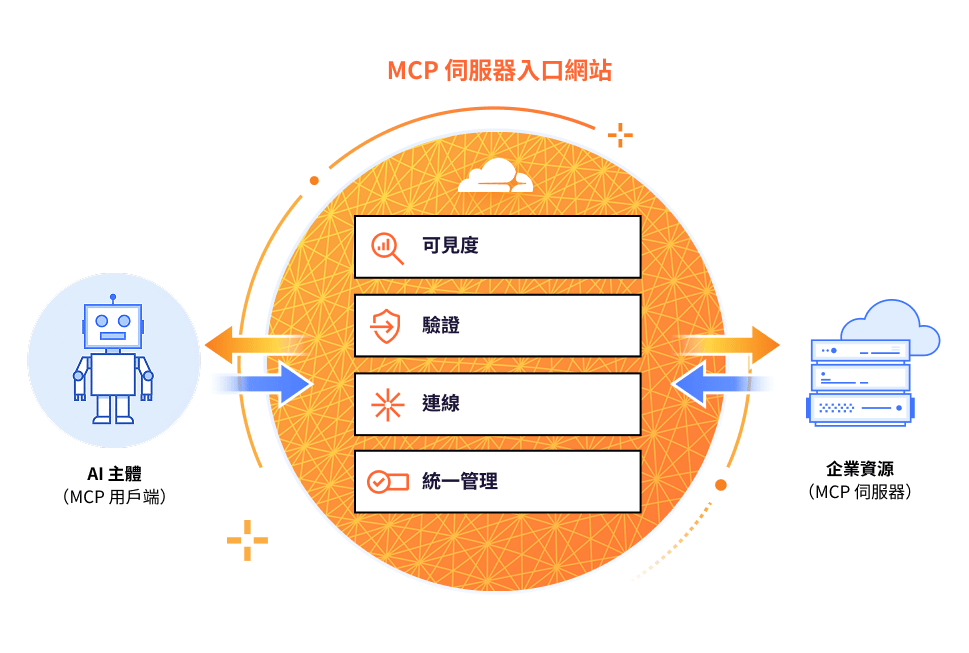 MCP server portals - Diagram